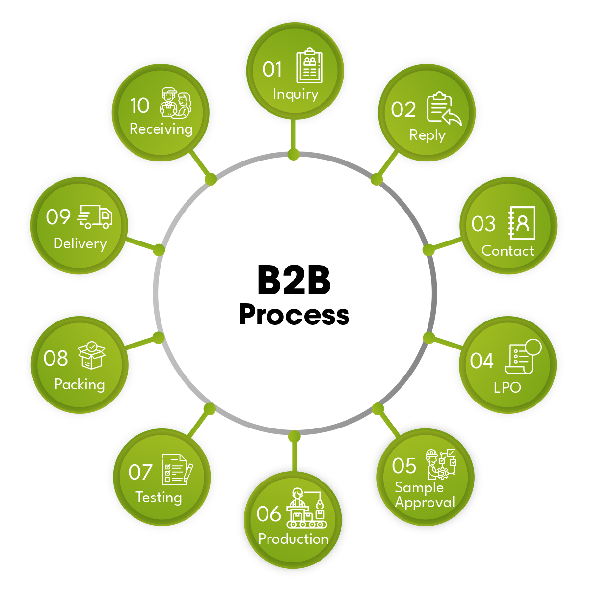 Order Process